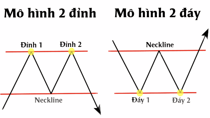 CÁCH XÁC ĐỊNH XU HƯỚNG BẰNG MÔ HÌNH HAI ĐỈNH VÀ HAI ĐÁY 