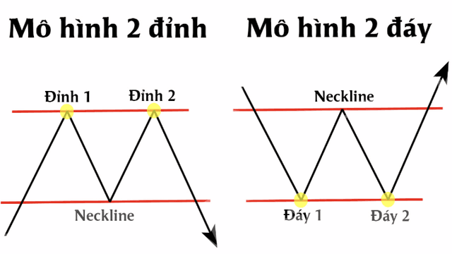 CÁCH XÁC ĐỊNH XU HƯỚNG BẰNG MÔ HÌNH HAI ĐỈNH VÀ HAI ĐÁY 