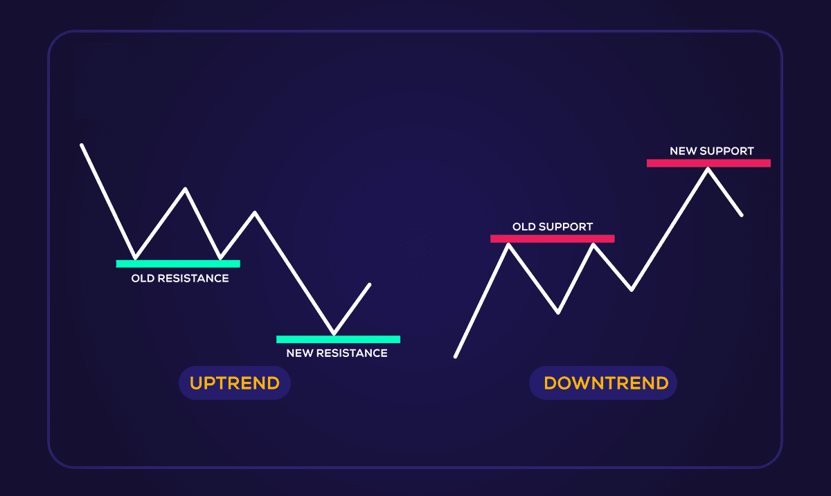 Những Dấu Hiệu Entry và Stop Loss, Stop Gain từ Hỗ Trợ -  Kháng Cự GIỮA LỪNG Giá (Phần 5 - Phần cuối) 
