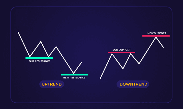 Những Dấu Hiệu Entry và Stop Loss, Stop Gain từ Hỗ Trợ -  Kháng Cự GIỮA LỪNG Giá (Phần 5 - Phần cuối) 