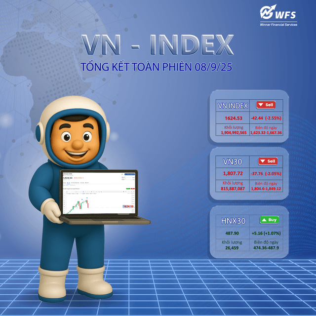 Thị Trường Chứng Khoán 8/9/2025: "Thứ Hai Đen Tối" Với Áp Lực Bán Tháo Lan Rộng, VN-Index Bốc Hơi Hơn 42 Điểm