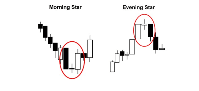 Mô hình cụm 3 nến trong chứng khoán: Dấu hiệu đảo chiều mạnh không nên bỏ lỡ ( Phần cuối) 