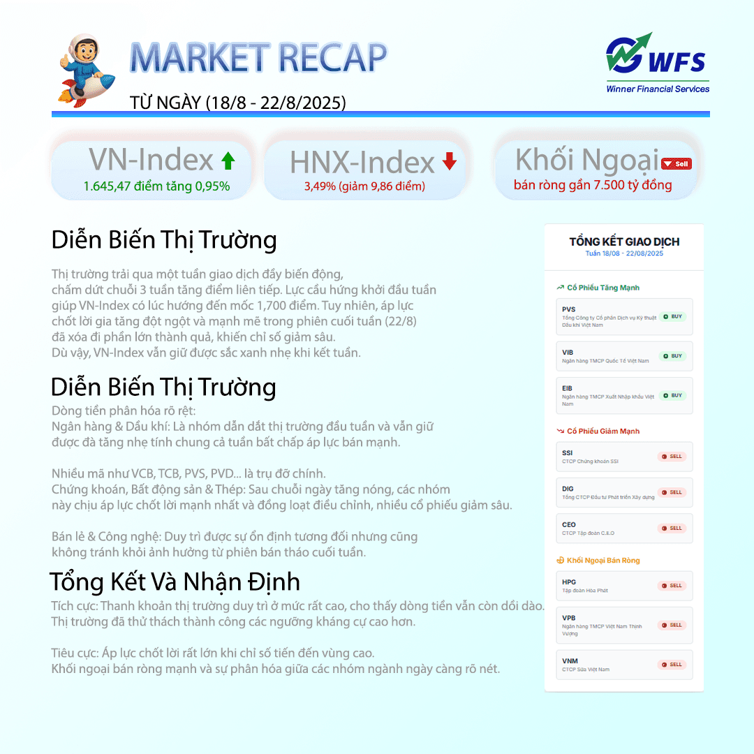 Tổng Kết Thị Trường Chứng Khoán Tuần (18/8 – 22/8/2025): Áp Lực Chốt Lời Đỉnh Điểm, VN-Index Vẫn Giữ Sắc Xanh