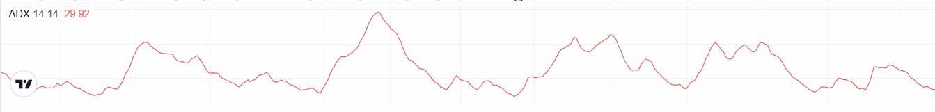 HIỂU ĐÚNG TÍNH CHẤT VỀ CHỈ BÁO ADX