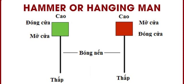 PHÂN BIỆT MÔ HÌNH NẾN HAMMER - NẾN HANGING MAN – NẾN SHOOTING STAR ( Phần 3a) 