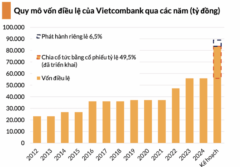 Vietcombank “ rụt rịch” tăng vốn, hé lộ động thái mới với kế hoạch phát hành riêng lẻ  