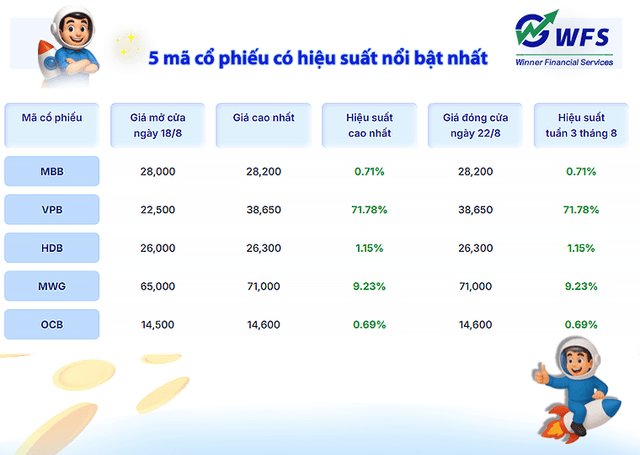 Bản Tin Cổ Phiếu: VPB và MWG "Dậy Sóng" Tuần 3 Tháng 8, Đâu Là Cơ Hội Cho Nhà Đầu Tư?
