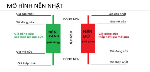Nhận Diện Nến Bóng Dài và Ý Nghĩa Bóng Nến Cho Người Mới Tham Gia Thị Trường Chứng Khoán ( Phần 1) 